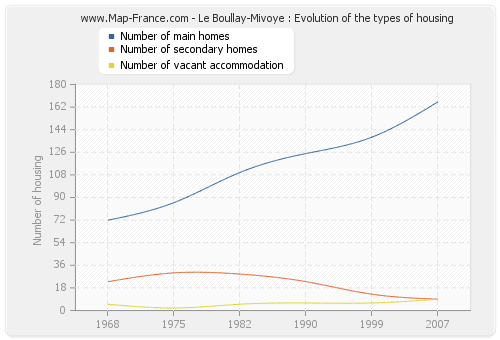 Le Boullay-Mivoye : Evolution of the types of housing